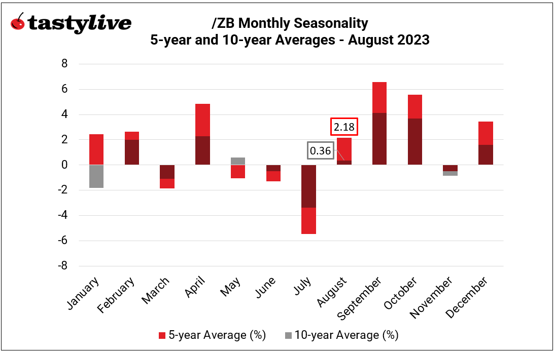 Monthly Seasonality in Treasury Bonds (/ZB)