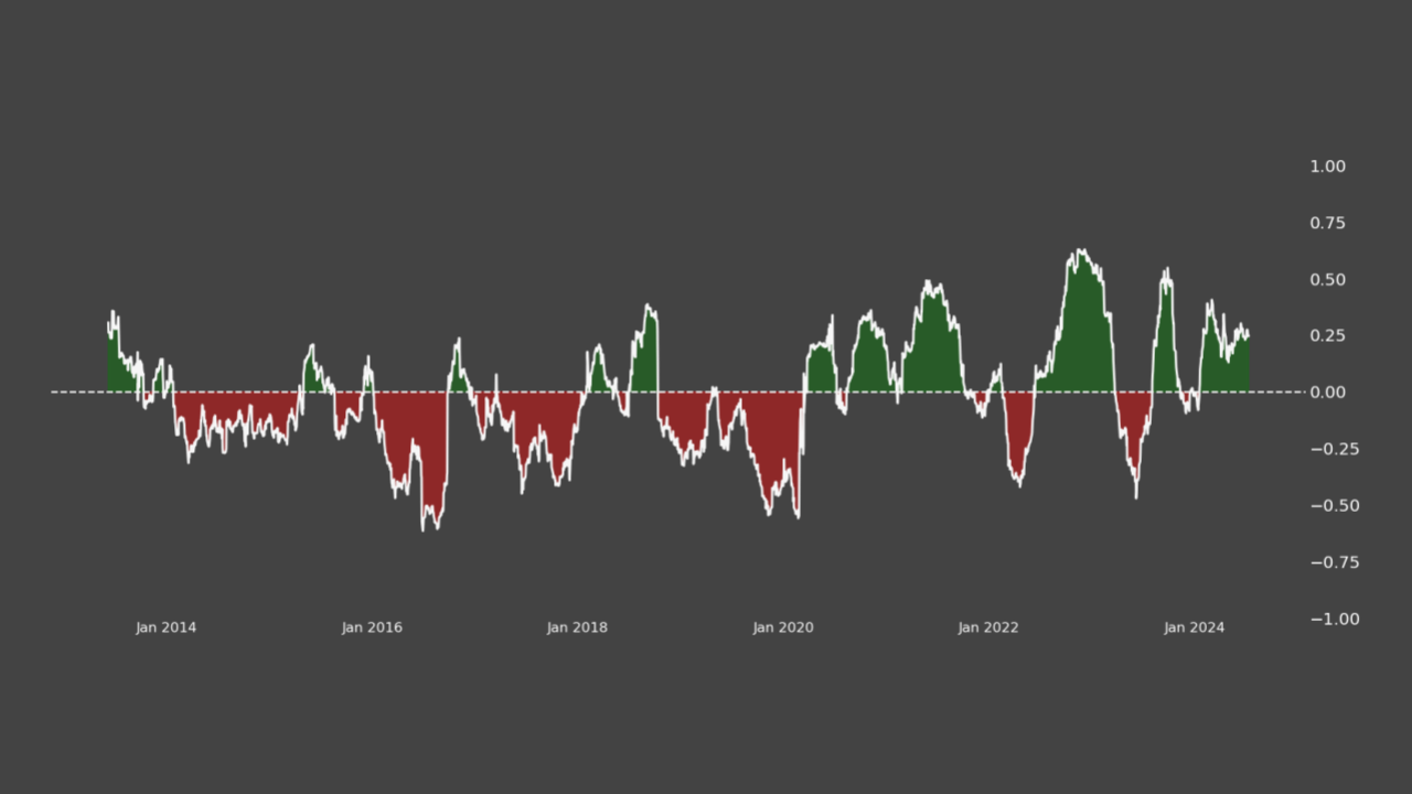 Gold and Market Correlation