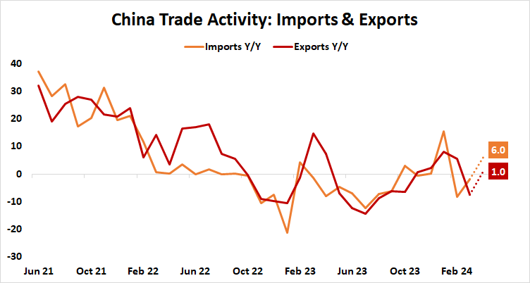 China trade activity: imports and exports