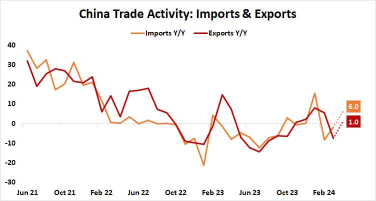 China trade activity: imports and exports