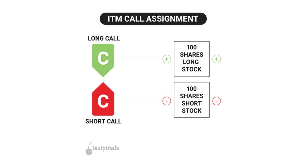 ITM call assignment