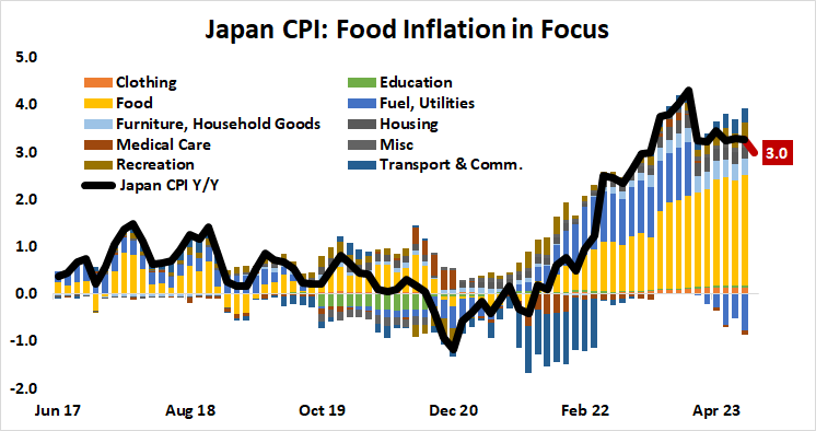 Japan CPI: Food Inflation in Focus