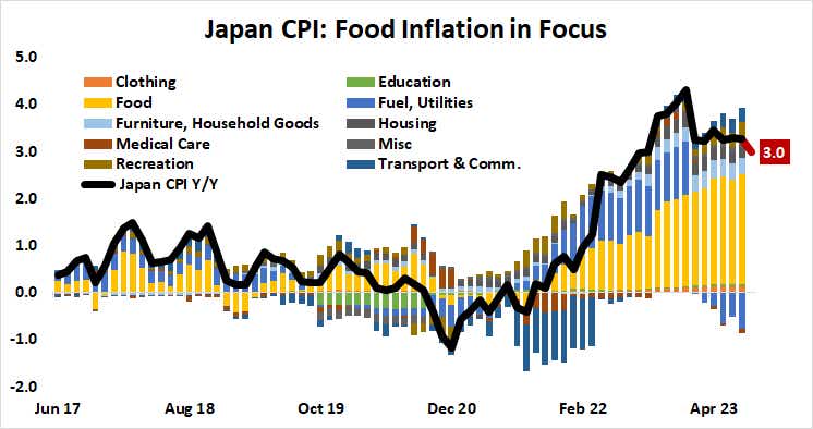 Japan CPI: Food Inflation in Focus