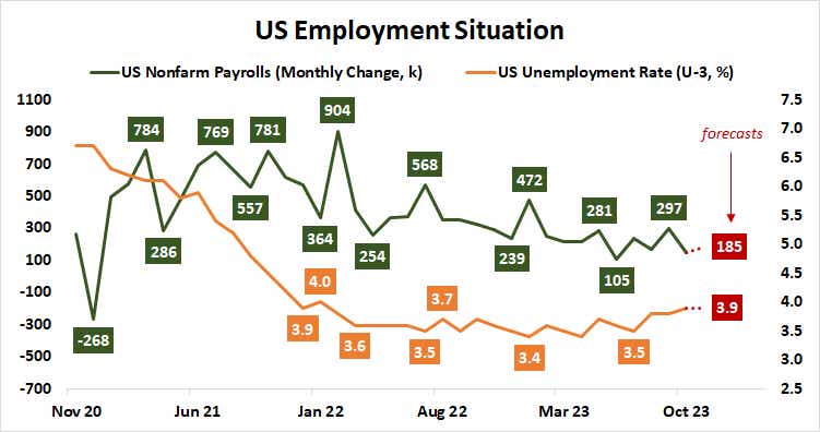 U.S. Employment Situation