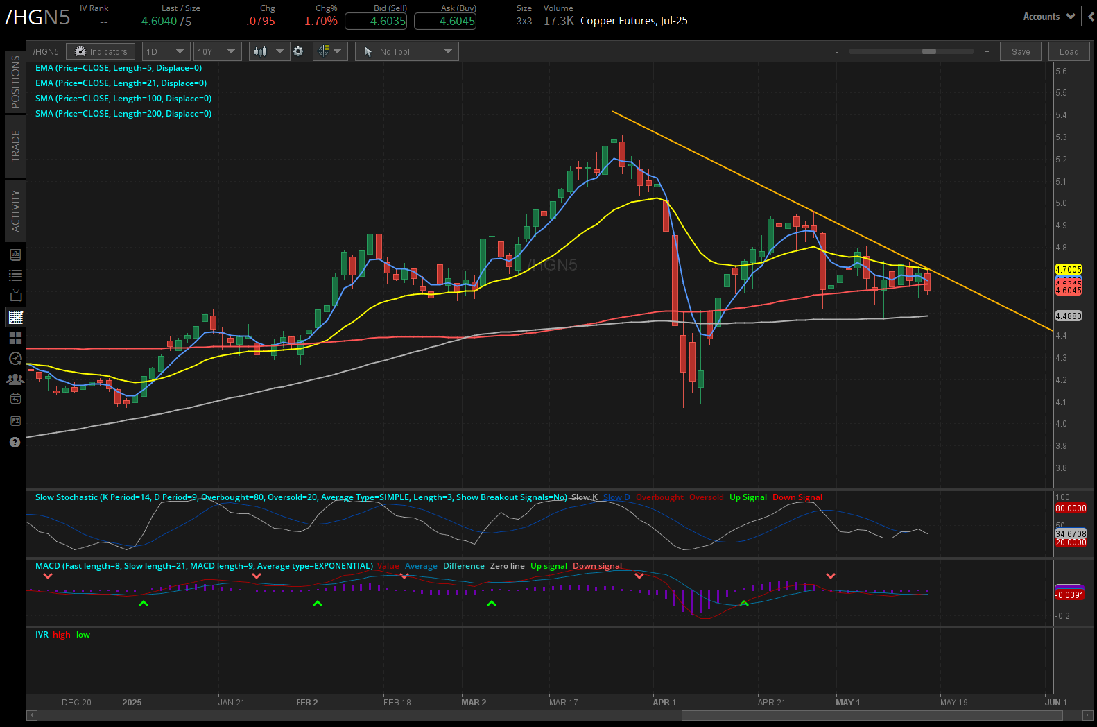 Copper futures, (/HGN5)