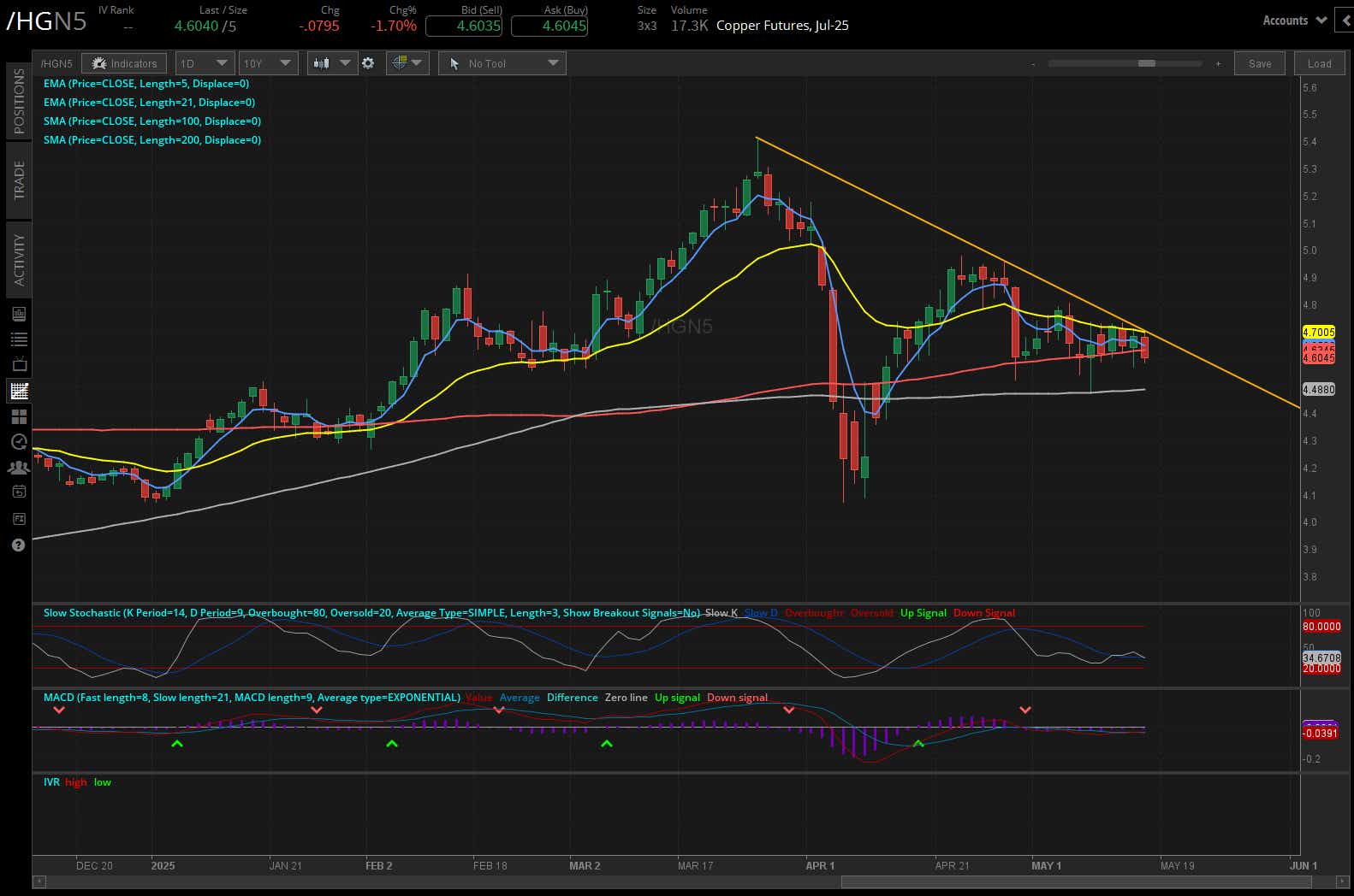 Copper futures, (/HGN5)
