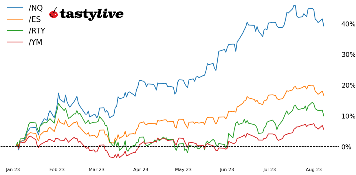 Year-to-date price percent change chart for /ES, /NQ, /RTY, and /YM