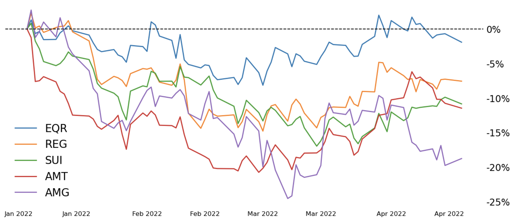Top 5 REIT stocks price change between Jan 2022 and April 2022