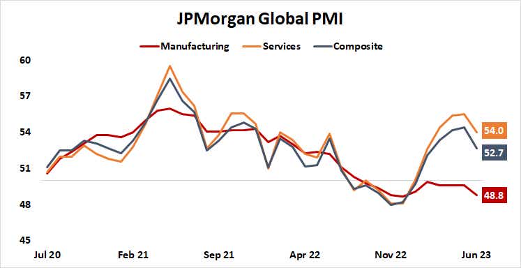 JP Morgan Global PMI