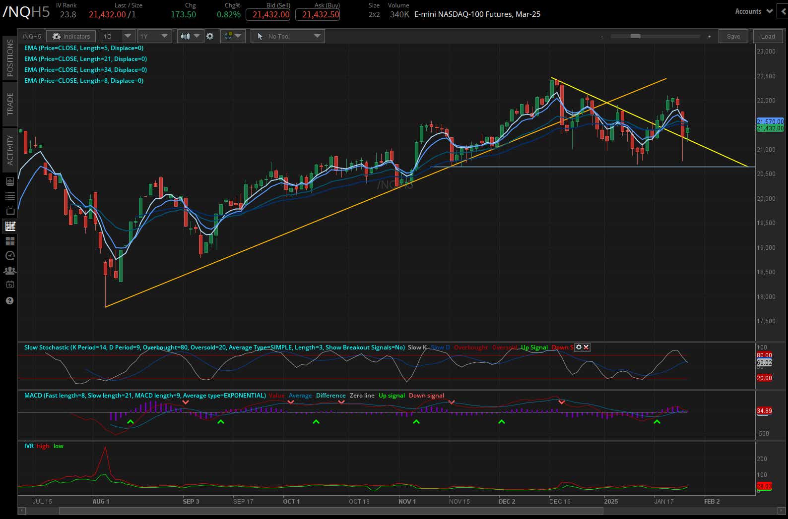 Nasdaq 100 E-mini futures (/NQ)