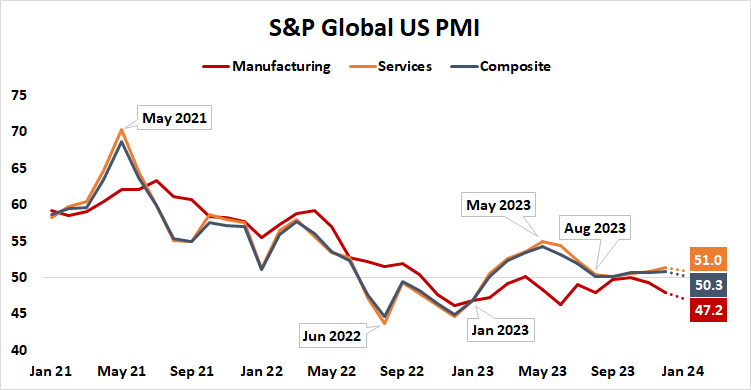 S&P global US PMI