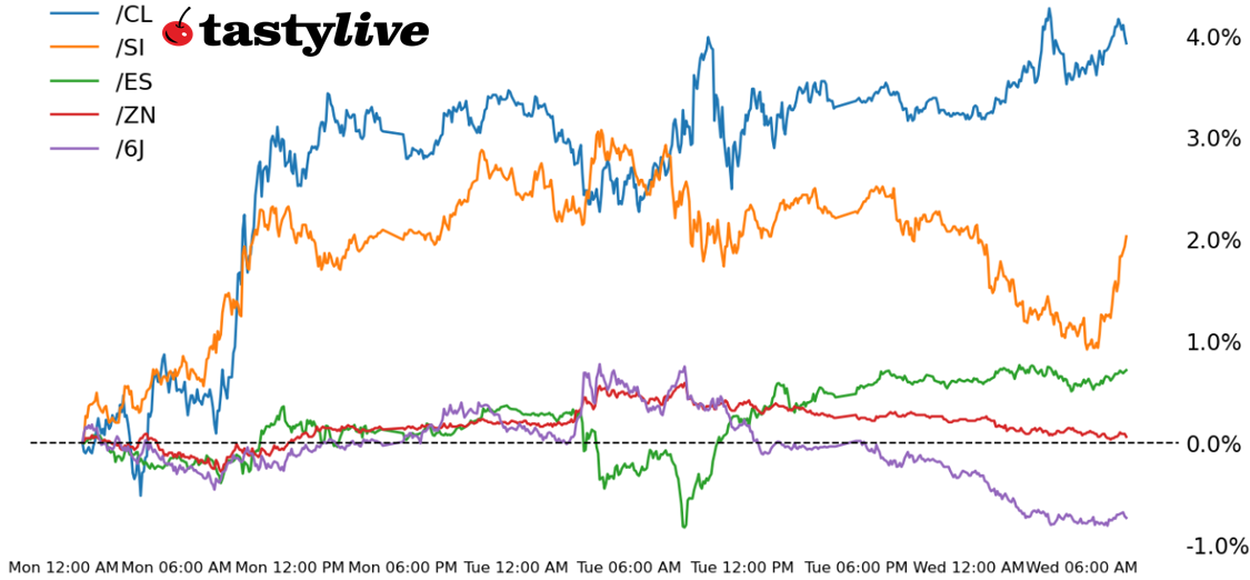 S&P 500, 10-year T-note, silver, crude oil, Japanese yen futures