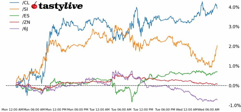 S&P 500, 10-year T-note, silver, crude oil, Japanese yen futures