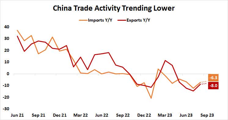 China Trade Activity Trending Lower