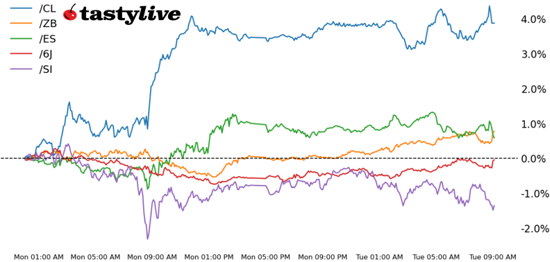 S&P 500, 30-year T-bond, silver, crude oil, Japanese yen futures