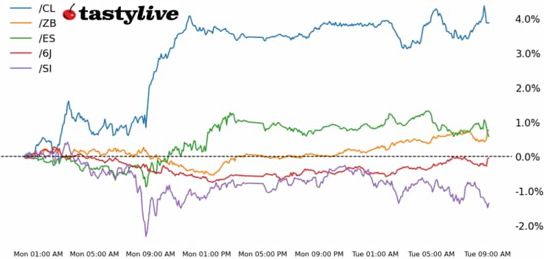 S&P 500, 30-year T-bond, silver, crude oil, Japanese yen futures