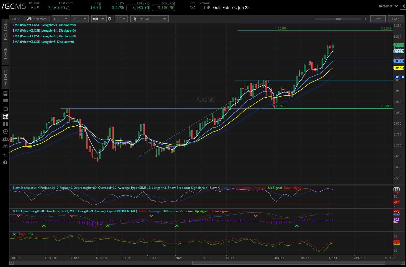 Gold futures, (/GCM5)