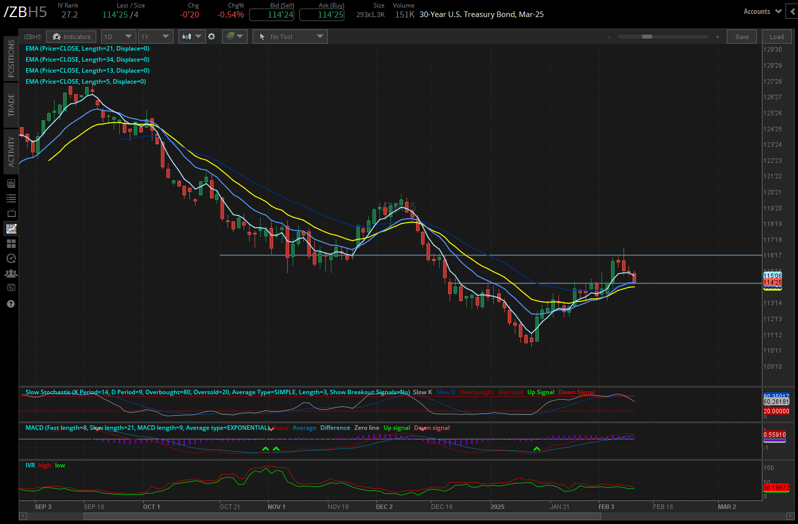 30-year T-bond futures contract (/ZBH5)