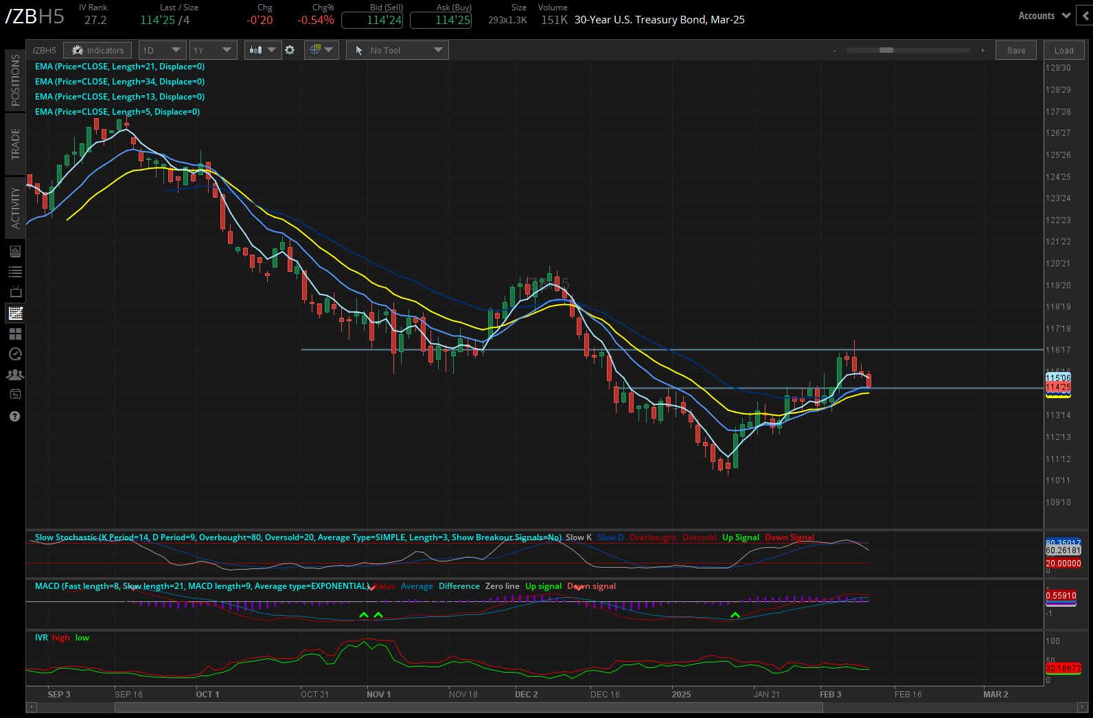 30-year T-bond futures contract (/ZBH5)