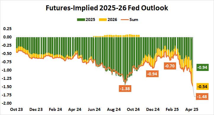 Futures-Implied 2025-26 Fed Outlook.png