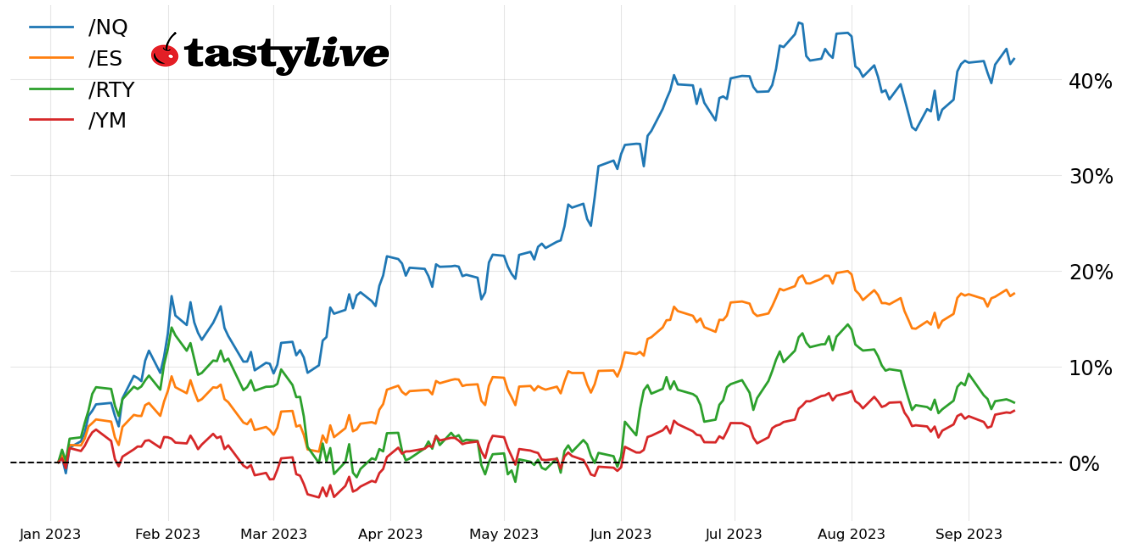 Year-to-date price percent change chart for /ES, /NQ, /RTY, and /YM