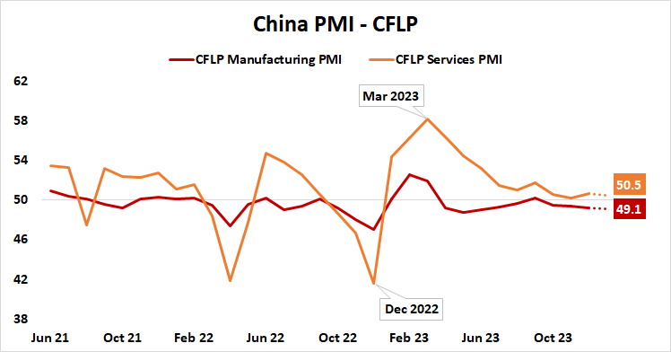 China PMI - CFLP