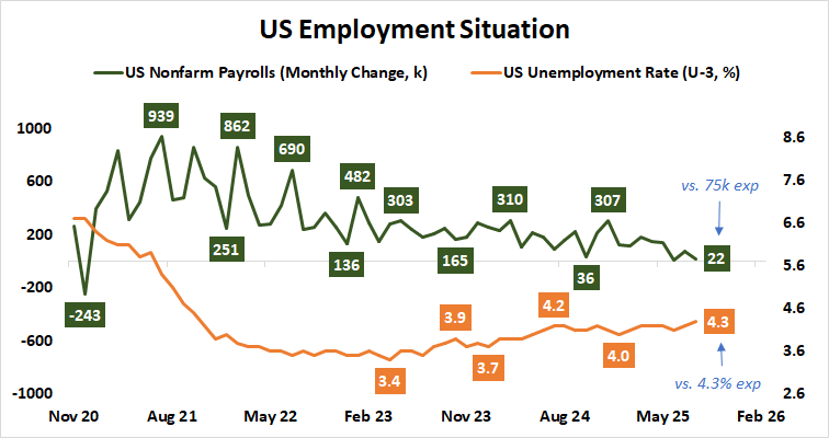 US Jobs Data - Nonfarm Payrolls (NFP), Unemployment Rate
