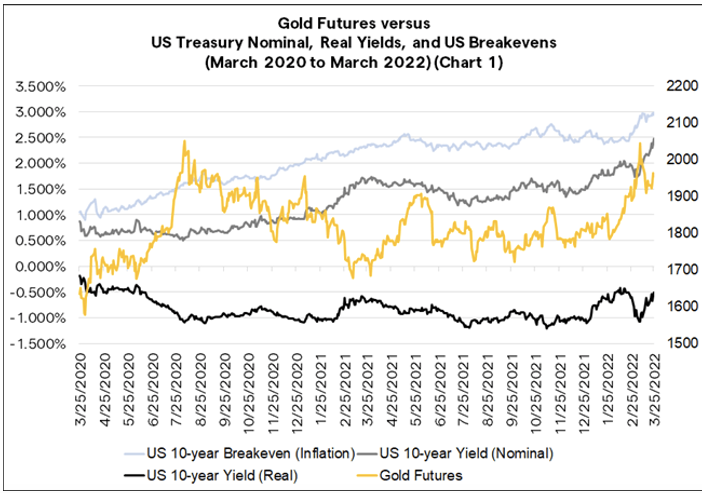 gold-futures-versus-us-treasury-march-2020-2022-chart.png