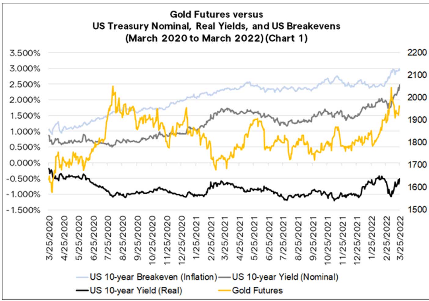 gold-futures-versus-us-treasury-march-2020-2022-chart.png