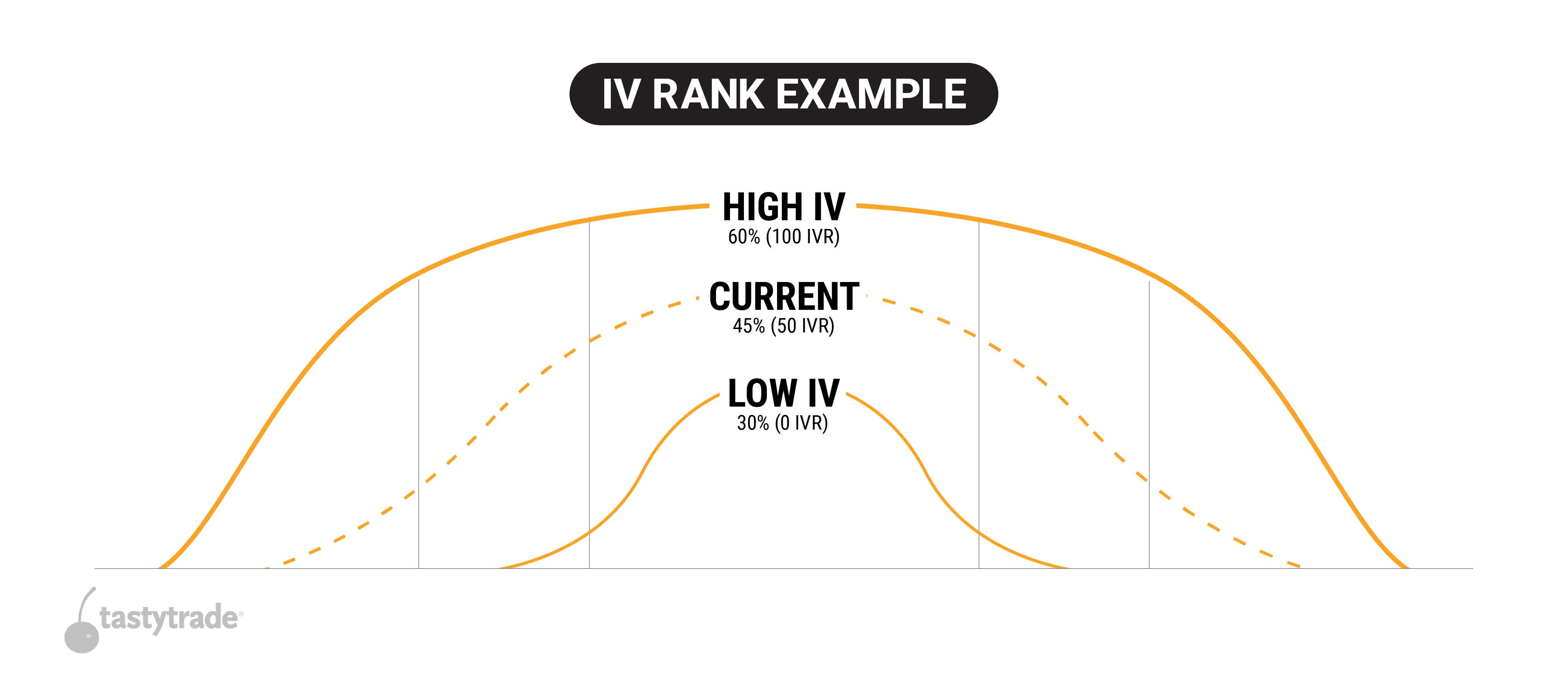 IV rank example with bell curve