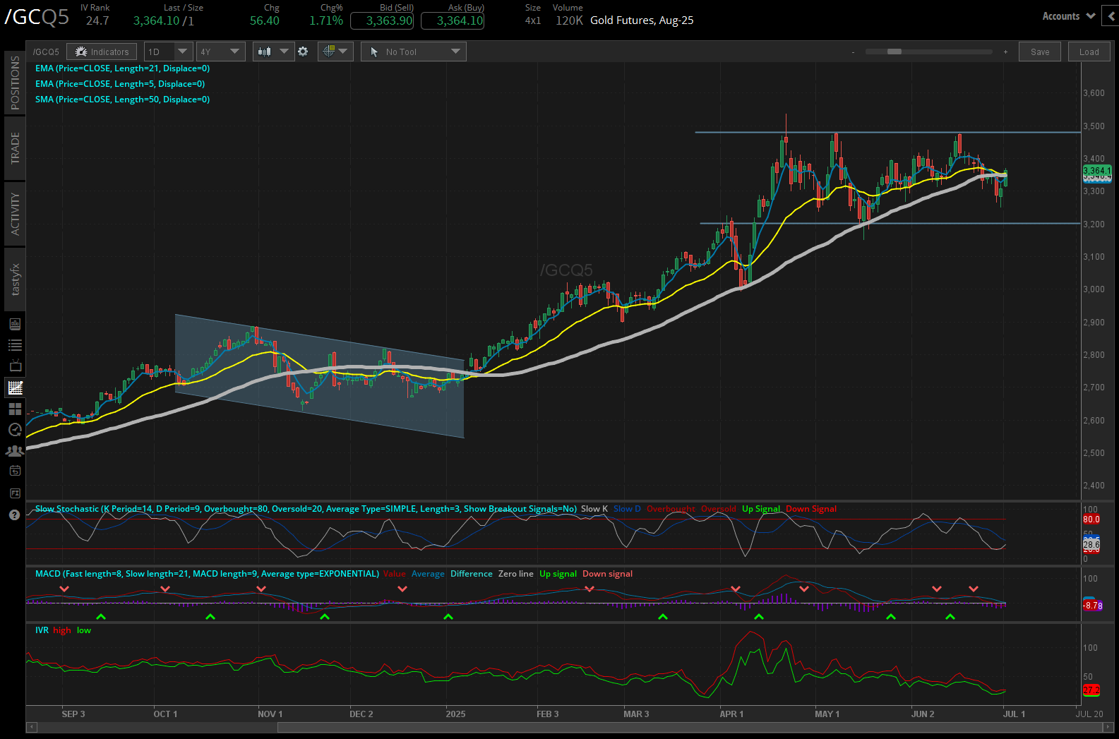 Gold futures, (/GCQ5)