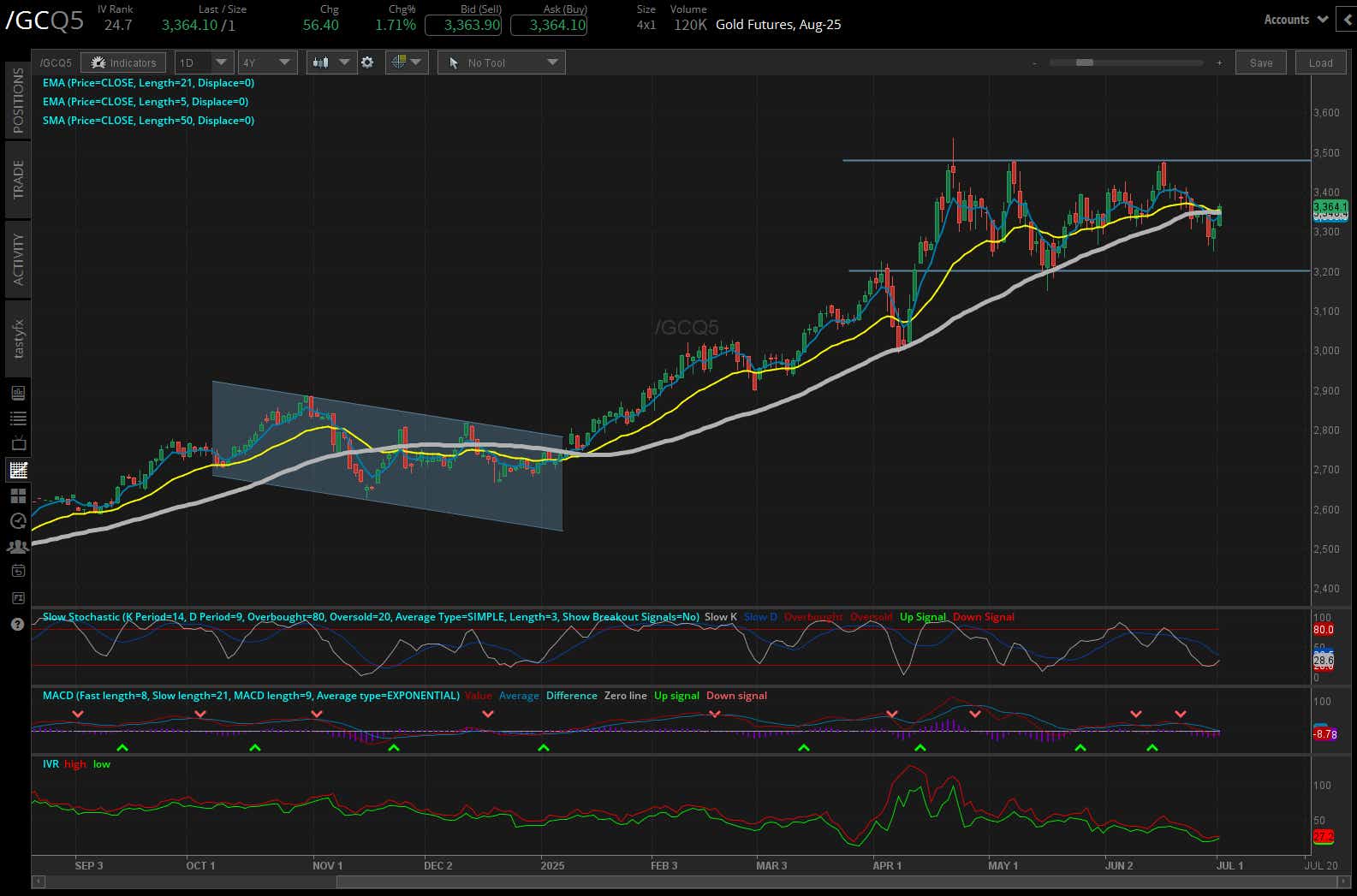 Gold futures, (/GCQ5)