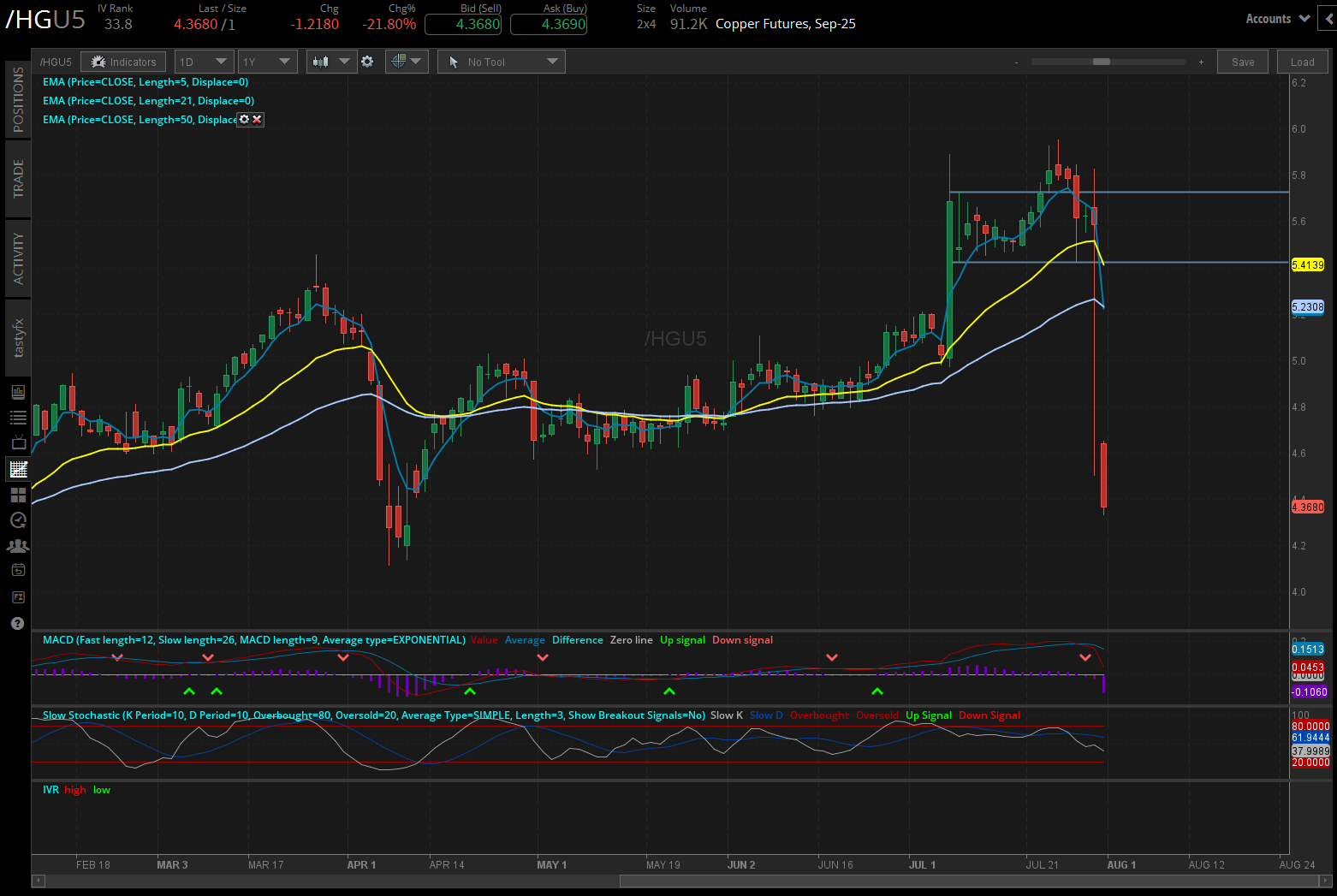 Copper futures, (/HGU5)