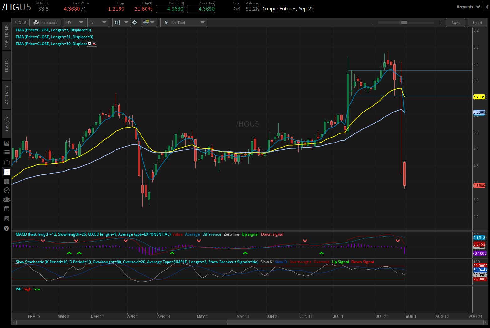 Copper futures, (/HGU5)