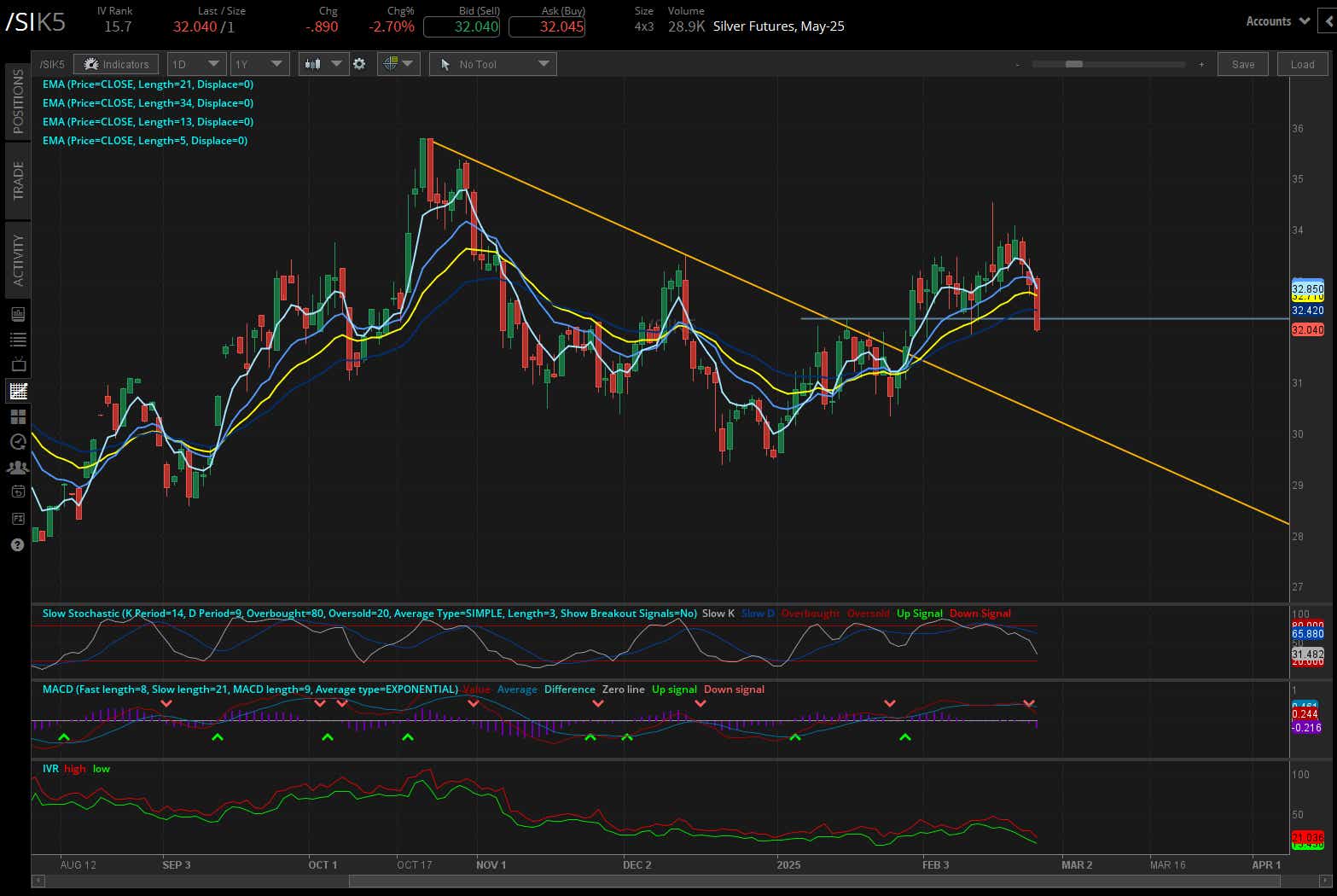 Silver futures (/SIH5)