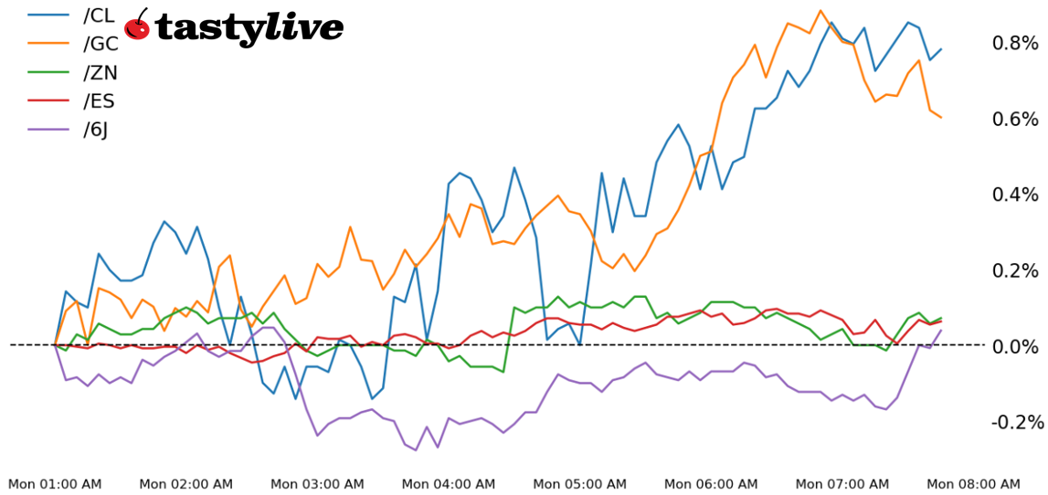 Five Futures WTD Performance