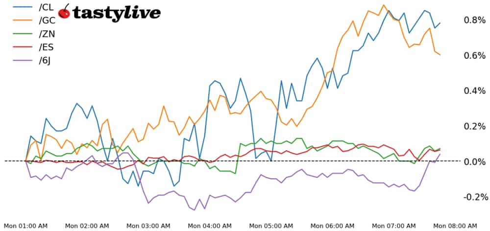 Five Futures WTD Performance