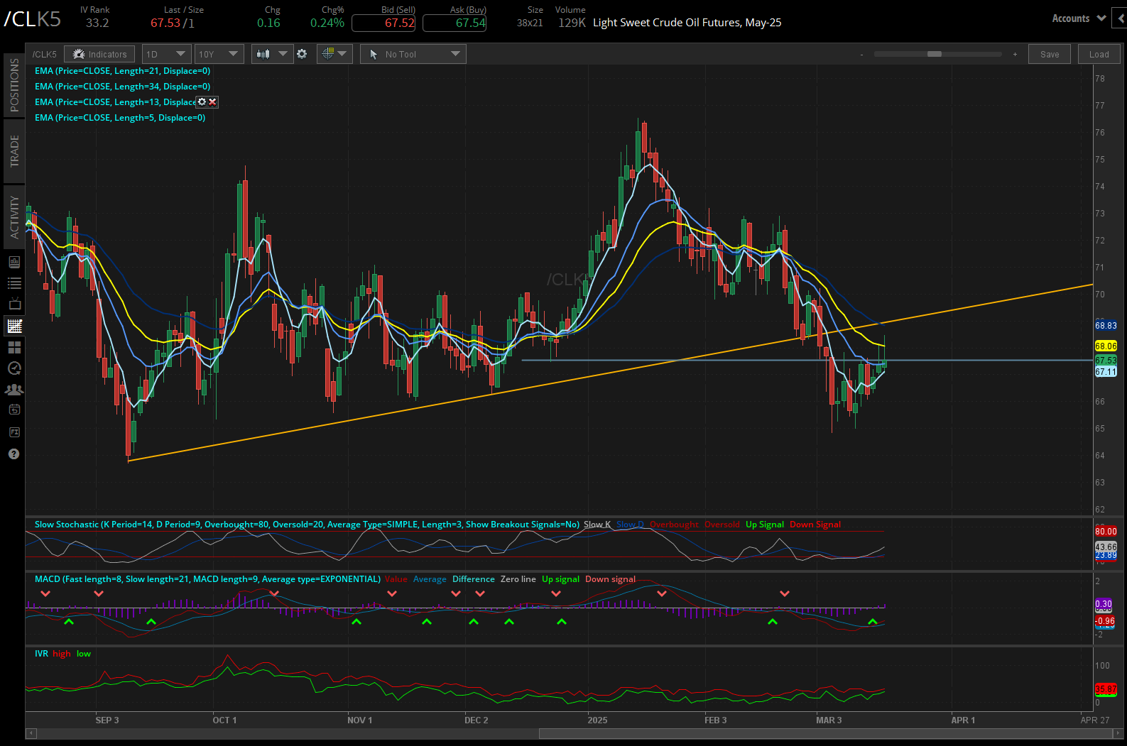 Light Sweet Crude Oil Futures (/CLK5)