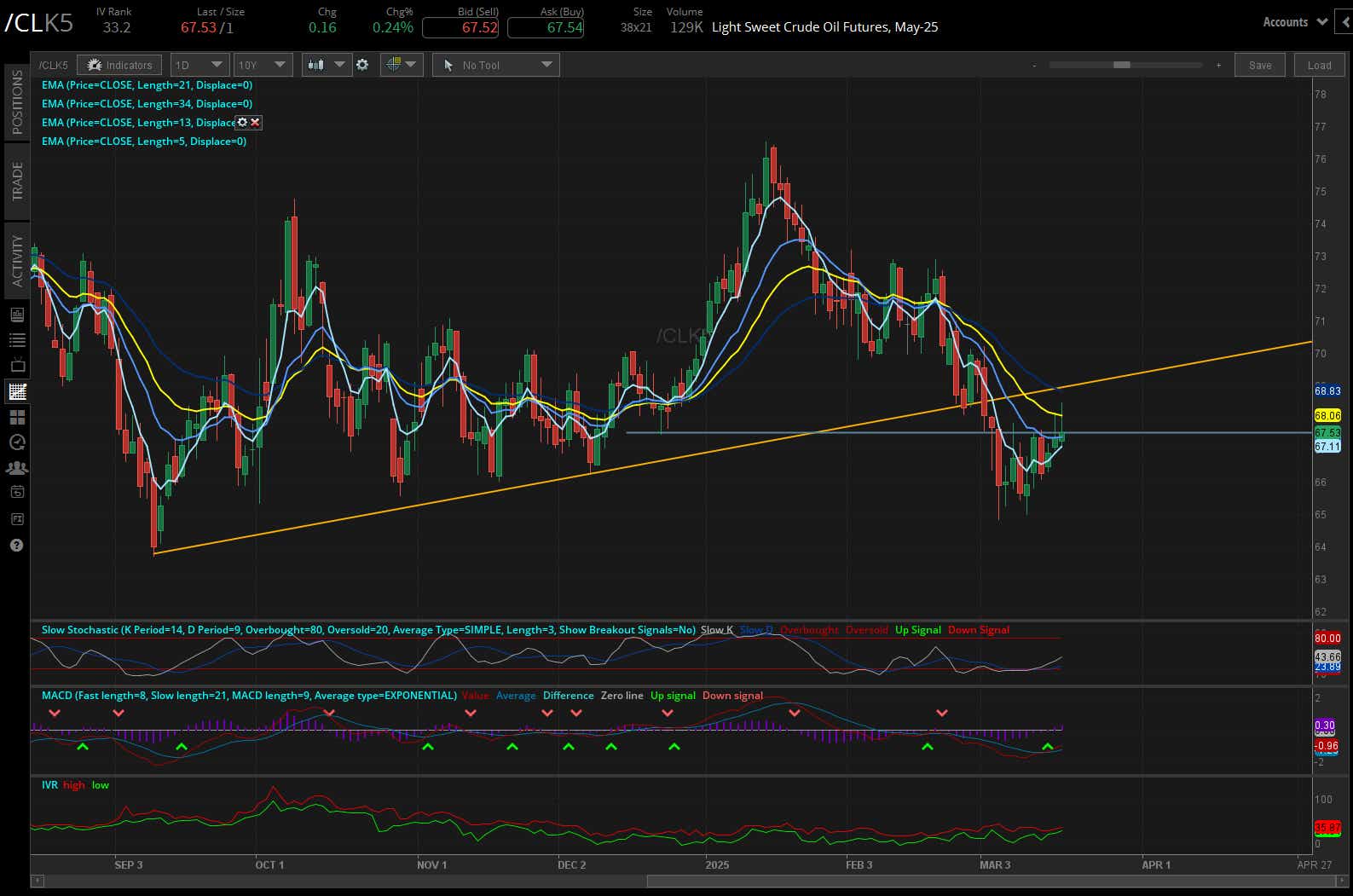 Light Sweet Crude Oil Futures (/CLK5)