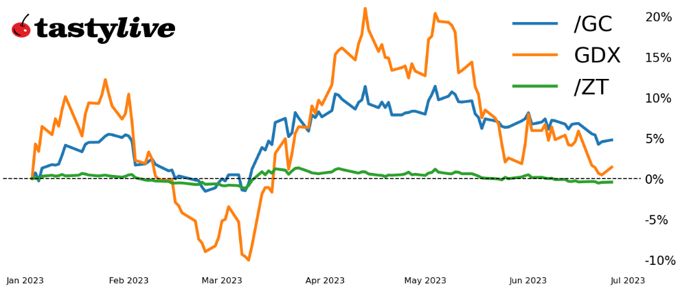 Year-to-date price percent change chart for /GC, GDX, and /ZT