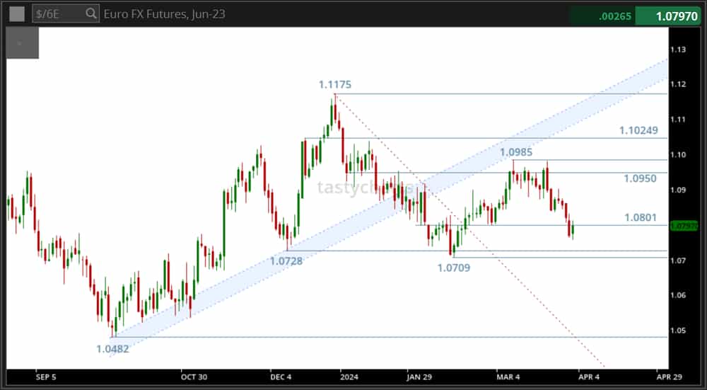 Eurozone Economic Data