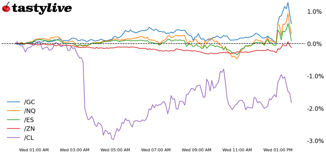 Data Reaction FOMC Daily Performance