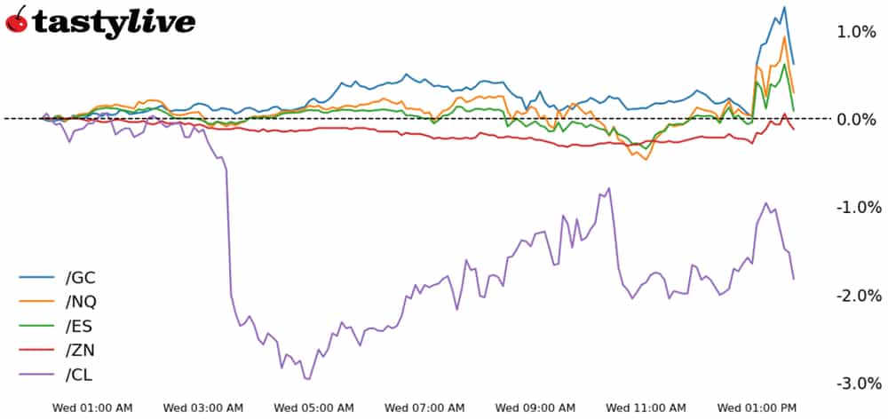 Data Reaction FOMC Daily Performance