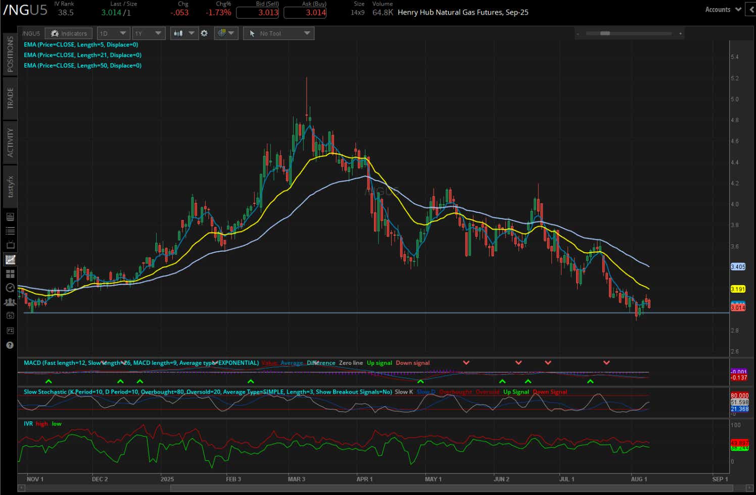 Natural gas futures, (/NGU5)