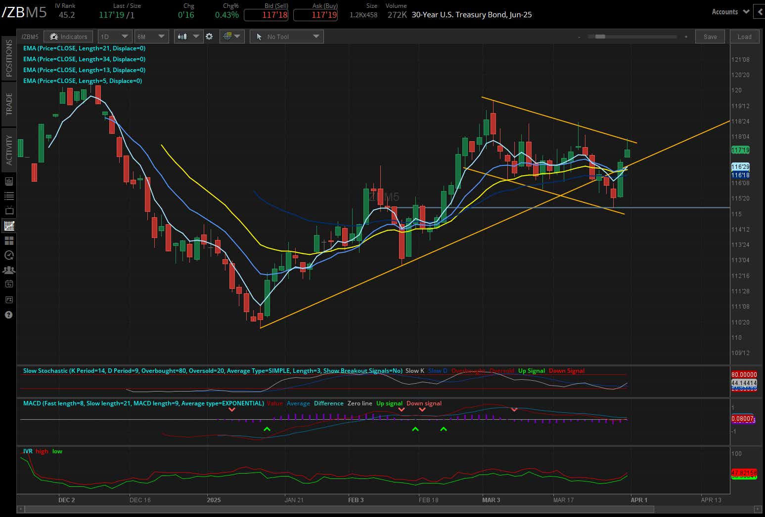 30 year treasury, (/ZBM5)
