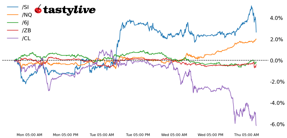 Five Futures WTD Performance