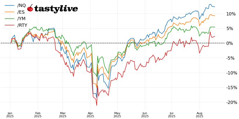 stock futures year to date ytd performance