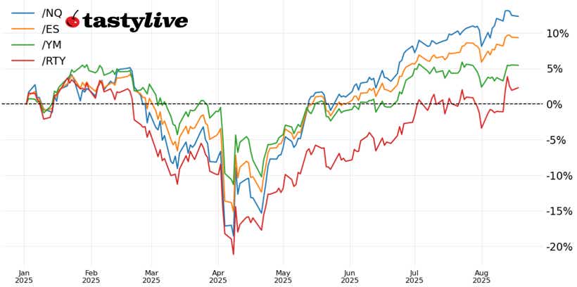stock futures year to date ytd performance