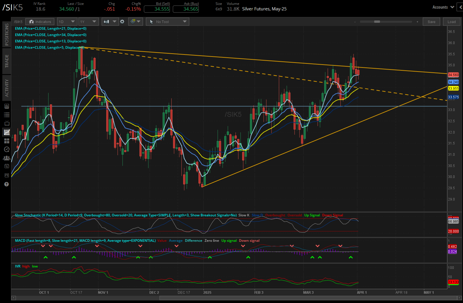 Silver futures, (/SIK5)