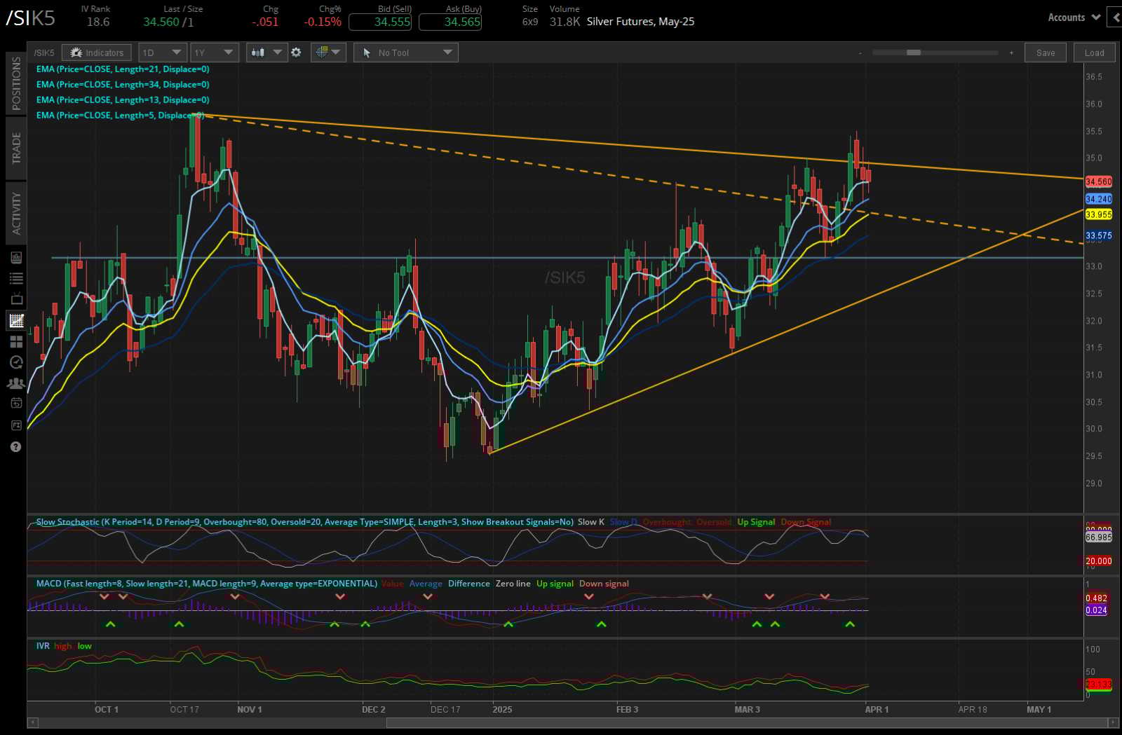 Silver futures, (/SIK5)